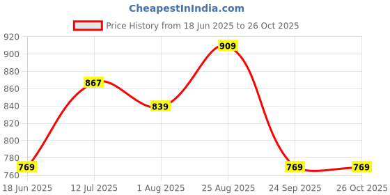 tatacliq.com Allen Solly Green Cotton Slim Fit Floral Print T-Shirt allen solly Price History Graph from 18 Jun 2025 to 26 Oct 2025