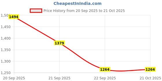 tatacliq.com Allen Solly Green Cotton Slim fit Floral Shirt allen solly Price History Graph from 20 Sep 2025 to 21 Oct 2025