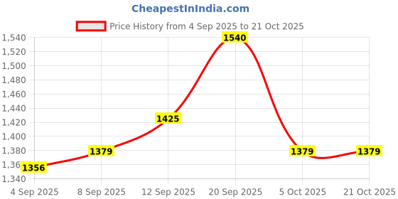 tatacliq.com Allen Solly Green Cotton Slim fit Geometric Shirts allen solly Price History Graph from 4 Sep 2025 to 21 Oct 2025