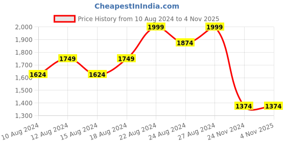 tatacliq.com Allen Solly Green Cotton Slim Fit Printed Shirt allen solly Price History Graph from 10 Aug 2024 to 2 Nov 2025