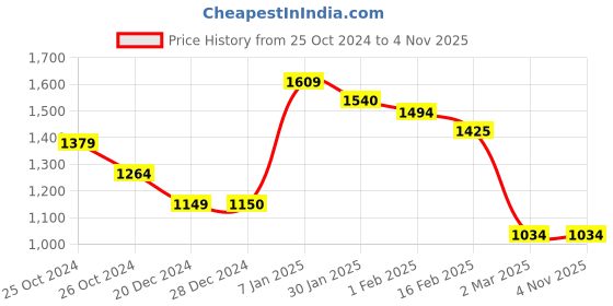 tatacliq.com Allen Solly Green Cotton Slim Fit Printed Shirt allen solly Price History Graph from 25 Oct 2024 to 3 Nov 2025