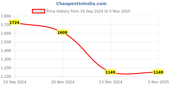 tatacliq.com Allen Solly Green Cotton Slim Fit Printed Shirt allen solly Price History Graph from 19 Sep 2024 to 3 Nov 2025