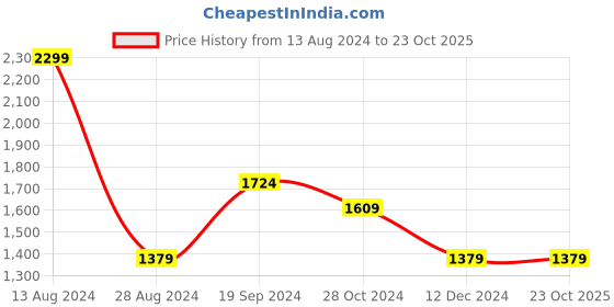 tatacliq.com Allen Solly Green Cotton Slim Fit Printed Shirt allen solly Price History Graph from 13 Aug 2024 to 23 Oct 2025