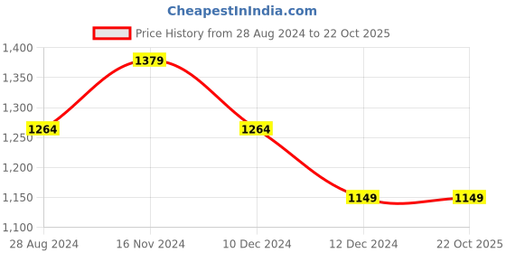 tatacliq.com Allen Solly Green Cotton Slim Fit Printed Shirt allen solly Price History Graph from 28 Aug 2024 to 22 Oct 2025