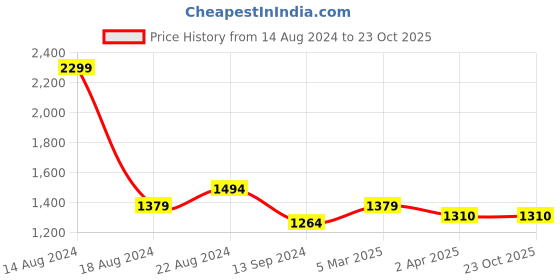 tatacliq.com Allen Solly Green Cotton Slim Fit Printed Shirt allen solly Price History Graph from 14 Aug 2024 to 23 Oct 2025