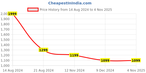 tatacliq.com Allen Solly Green Cotton Slim Fit Printed Shirt allen solly Price History Graph from 14 Aug 2024 to 4 Nov 2025