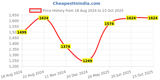 tatacliq.com Allen Solly Green Cotton Slim Fit Printed Shirt allen solly Price History Graph from 18 Aug 2024 to 23 Oct 2025