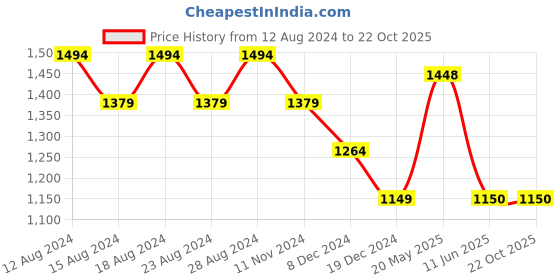 tatacliq.com Allen Solly Green Cotton Slim Fit Printed Shirt allen solly Price History Graph from 12 Aug 2024 to 22 Oct 2025