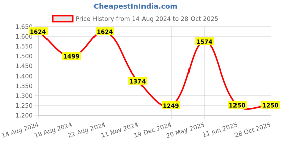 tatacliq.com Allen Solly Green Cotton Slim Fit Printed Shirt allen solly Price History Graph from 14 Aug 2024 to 28 Oct 2025