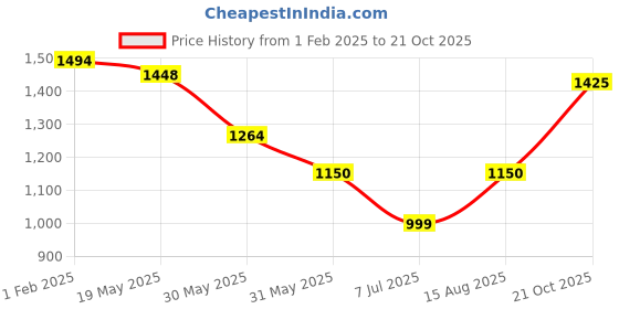 tatacliq.com Allen Solly Green Cotton Slim Fit Printed Shirt allen solly Price History Graph from 1 Feb 2025 to 21 Oct 2025