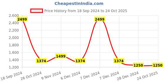 tatacliq.com Allen Solly Green Cotton Slim Fit Printed Shirt allen solly Price History Graph from 18 Sep 2024 to 23 Oct 2025