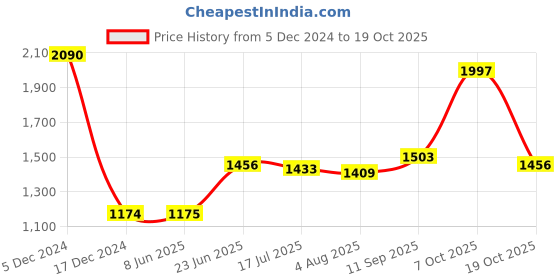 tatacliq.com Allen Solly Green Cotton Slim Fit Printed Shirt allen solly Price History Graph from 5 Dec 2024 to 19 Oct 2025