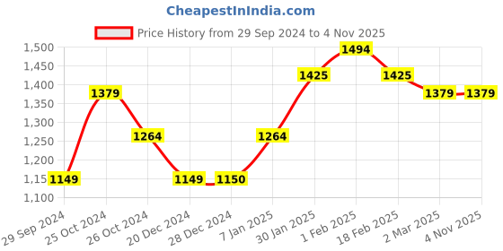 tatacliq.com Allen Solly Green Cotton Slim Fit Printed Shirt allen solly Price History Graph from 29 Sep 2024 to 4 Nov 2025