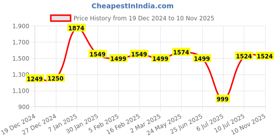 tatacliq.com Allen Solly Green Cotton Slim Fit Printed Shirt allen solly Price History Graph from 19 Dec 2024 to 9 Nov 2025