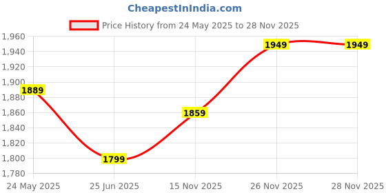 tatacliq.com Allen Solly Green Cotton Slim Fit Printed Shirt allen solly Price History Graph from 24 May 2025 to 28 Nov 2025