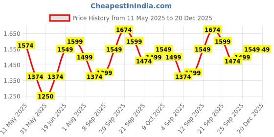 tatacliq.com Allen Solly Green Cotton Slim Fit Printed Shirt allen solly Price History Graph from 11 May 2025 to 20 Dec 2025