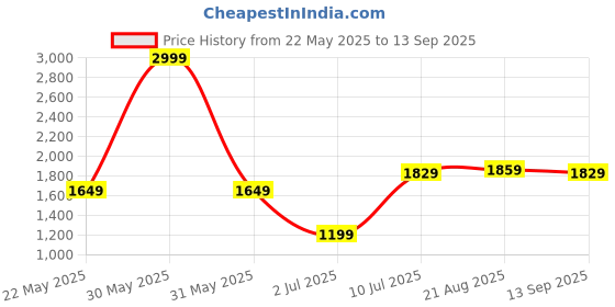 tatacliq.com Allen Solly Green Cotton Slim Fit Printed Shirt allen solly Price History Graph from 22 May 2025 to 13 Sep 2025