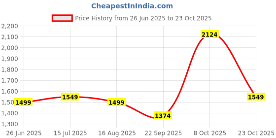 tatacliq.com Allen Solly Green Cotton Slim Fit Printed Shirt allen solly Price History Graph from 26 Jun 2025 to 23 Oct 2025