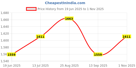 tatacliq.com Allen Solly Green Cotton Slim Fit Printed Shirt allen solly Price History Graph from 19 Jun 2025 to 1 Nov 2025