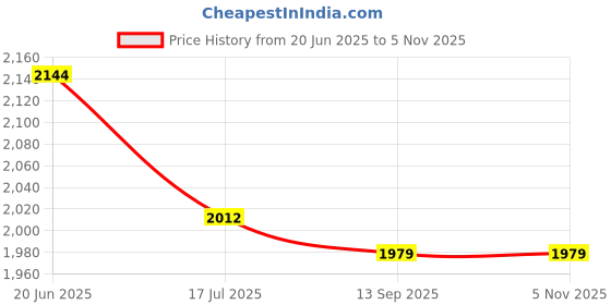 tatacliq.com Allen Solly Green Cotton Slim Fit Printed Shirt allen solly Price History Graph from 20 Jun 2025 to 3 Nov 2025