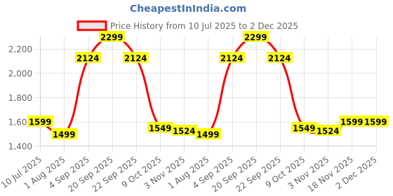 tatacliq.com Allen Solly Green Cotton Slim Fit Printed Shirt allen solly Price History Graph from 10 Jul 2025 to 1 Dec 2025