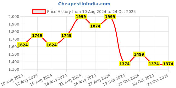 tatacliq.com Allen Solly Green Cotton Slim Fit Printed Shirts allen solly Price History Graph from 10 Aug 2024 to 23 Oct 2025