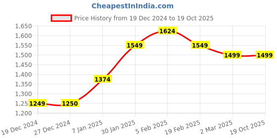 tatacliq.com Allen Solly Green Cotton Slim Fit Printed Shirts allen solly Price History Graph from 19 Dec 2024 to 19 Oct 2025