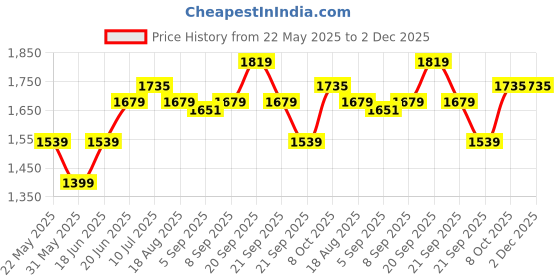 tatacliq.com Allen Solly Green Cotton Slim Fit Printed Shirts allen solly Price History Graph from 22 May 2025 to 1 Dec 2025