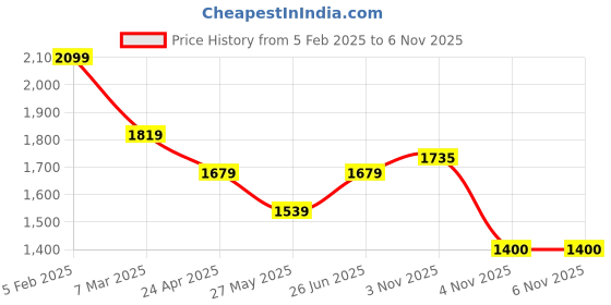 tatacliq.com Allen Solly Green Cotton Slim Fit Printed Shirts allen solly Price History Graph from 5 Feb 2025 to 5 Nov 2025