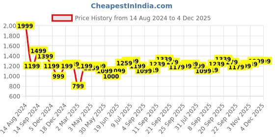 tatacliq.com Allen Solly Green Cotton Slim Fit Printed Shorts allen solly Price History Graph from 14 Aug 2024 to 4 Dec 2025
