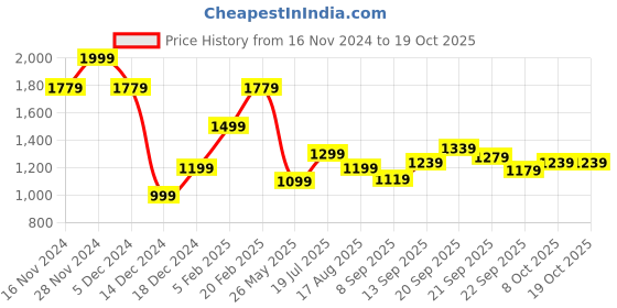 tatacliq.com Allen Solly Green Cotton Slim Fit Printed Shorts allen solly Price History Graph from 16 Nov 2024 to 17 Oct 2025