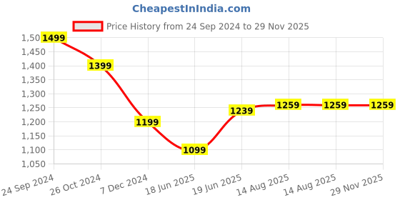 tatacliq.com Allen Solly Green Cotton Slim Fit Printed Shorts allen solly Price History Graph from 24 Sep 2024 to 29 Nov 2025