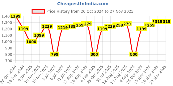 tatacliq.com Allen Solly Green Cotton Slim Fit Printed Shorts allen solly Price History Graph from 26 Oct 2024 to 26 Nov 2025