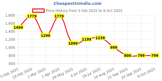 tatacliq.com Allen Solly Green Cotton Slim Fit Printed Shorts allen solly Price History Graph from 5 Feb 2025 to 9 Oct 2025