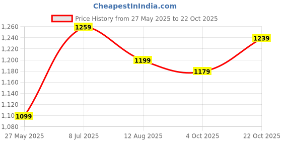 tatacliq.com Allen Solly Green Cotton Slim Fit Printed Shorts allen solly Price History Graph from 27 May 2025 to 22 Oct 2025