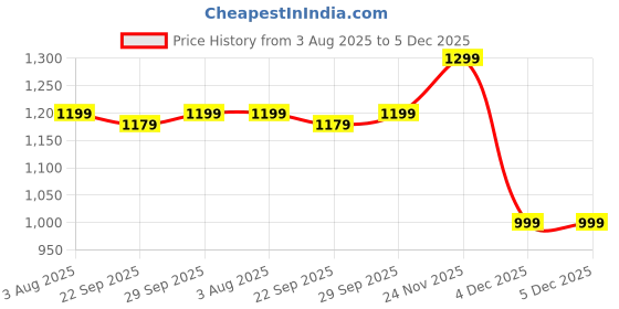 tatacliq.com Allen Solly Green Cotton Slim Fit Printed Shorts allen solly Price History Graph from 3 Aug 2025 to 4 Dec 2025
