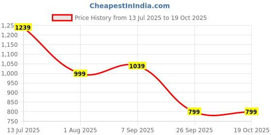 tatacliq.com Allen Solly Green Cotton Slim Fit Printed Shorts allen solly Price History Graph from 13 Jul 2025 to 19 Oct 2025