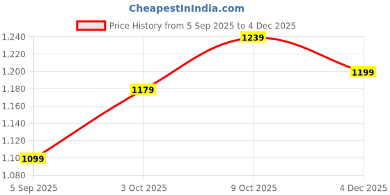 tatacliq.com Allen Solly Green Cotton Slim Fit Printed Shorts allen solly Price History Graph from 5 Sep 2025 to 4 Dec 2025