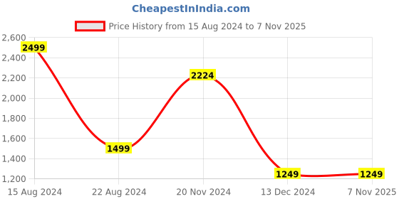 tatacliq.com Allen Solly Green Cotton Slim Fit Shirt allen solly Price History Graph from 15 Aug 2024 to 7 Nov 2025
