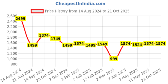 tatacliq.com Allen Solly Green Cotton Slim Fit Shirt allen solly Price History Graph from 14 Aug 2024 to 19 Oct 2025