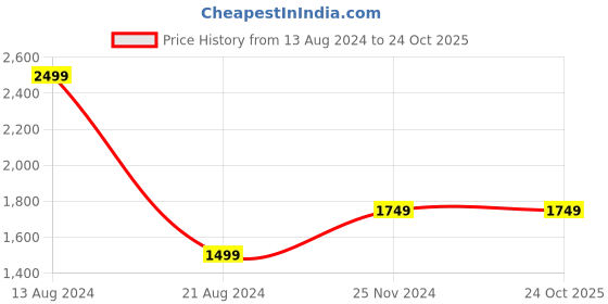 tatacliq.com Allen Solly Green Cotton Slim Fit Shirt allen solly Price History Graph from 13 Aug 2024 to 23 Oct 2025