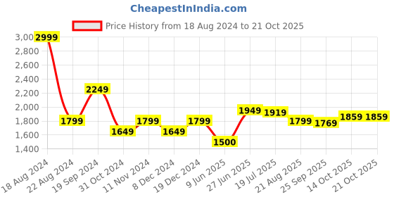 tatacliq.com Allen Solly Green Cotton Slim Fit Shirt allen solly Price History Graph from 18 Aug 2024 to 21 Oct 2025