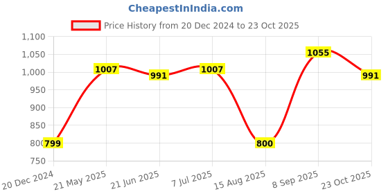 tatacliq.com Allen Solly Green Cotton Slim Fit Shirt allen solly Price History Graph from 20 Dec 2024 to 23 Oct 2025