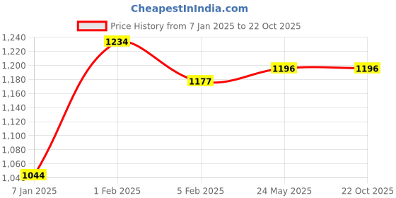tatacliq.com Allen Solly Green Cotton Slim Fit Shirt allen solly Price History Graph from 7 Jan 2025 to 22 Oct 2025