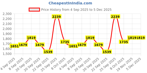 tatacliq.com Allen Solly Green Cotton Slim Fit Shirt allen solly Price History Graph from 4 Sep 2025 to 4 Dec 2025