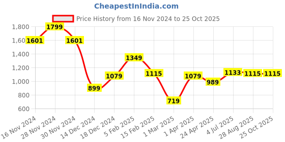 tatacliq.com Allen Solly Green Cotton Slim Fit Shorts allen solly Price History Graph from 16 Nov 2024 to 25 Oct 2025