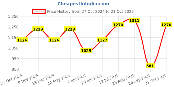 tatacliq.com Allen Solly Green Cotton Slim Fit Shorts allen solly Price History Graph from 27 Oct 2024 to 21 Oct 2025