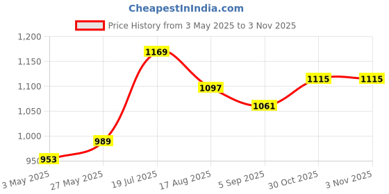tatacliq.com Allen Solly Green Cotton Slim Fit Shorts allen solly Price History Graph from 3 May 2025 to 3 Nov 2025