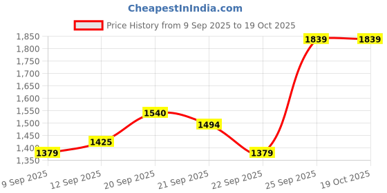 tatacliq.com Allen Solly Green Cotton Slim Fit Solid Shirt allen solly Price History Graph from 9 Sep 2025 to 19 Oct 2025