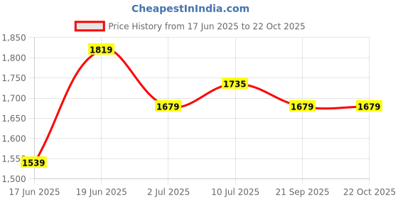 tatacliq.com Allen Solly Green Cotton Slim Fit Striped Shirt allen solly Price History Graph from 17 Jun 2025 to 22 Oct 2025